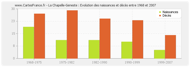 La Chapelle-Geneste : Evolution des naissances et décès entre 1968 et 2007